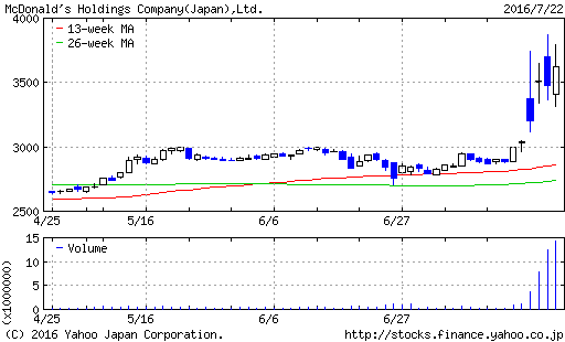 日本マクドナルド株価チャート160722