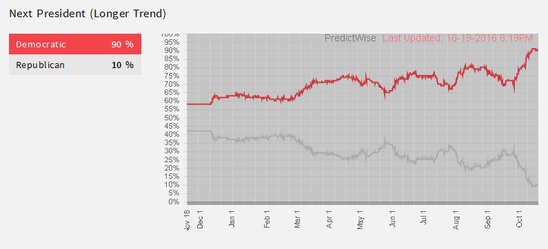 predictwise-usa-president-election