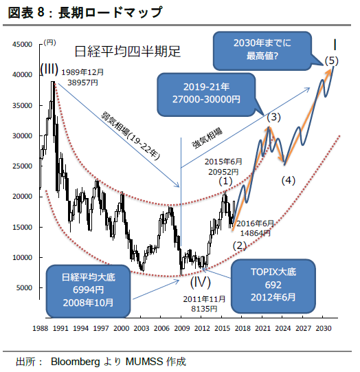 日本株長期強気相場入り