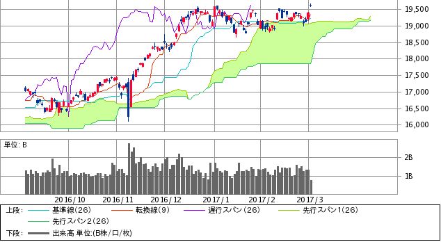 日経平均株価チャート分析