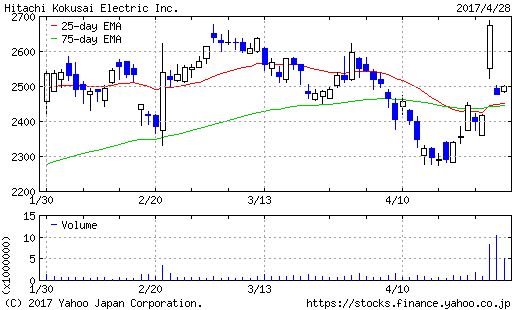 日立国際電気(6756)株価チャート