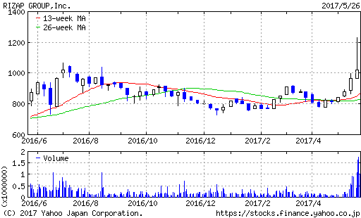 RIZAPグループ株価チャート