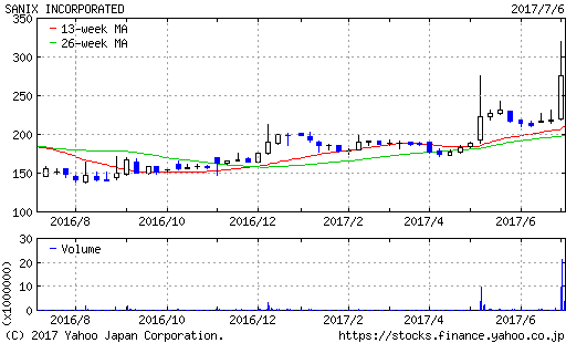 サニックス株価チャート