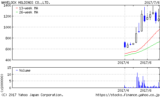 ウェーブロック株価チャート