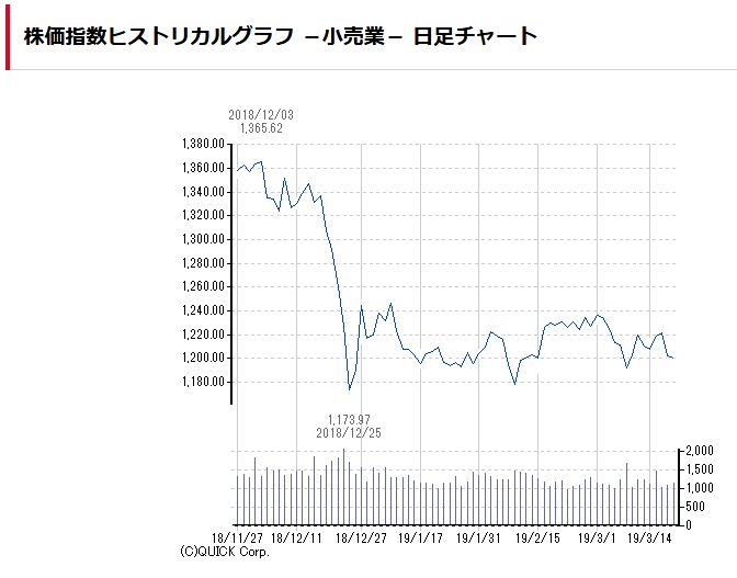 東証小売株指数