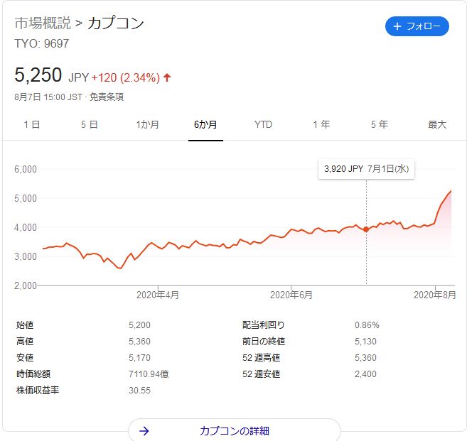 カプコン株価