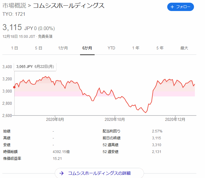 コムシスホールディングス株価チャート