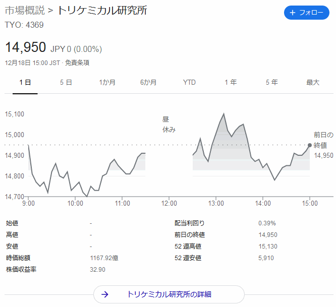 トリケミカル研究所株価チャート