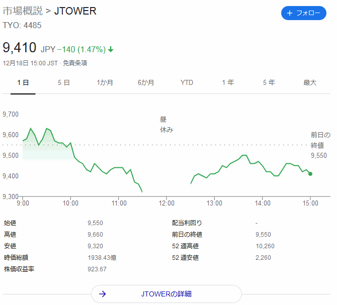 JTOWER株価チャート