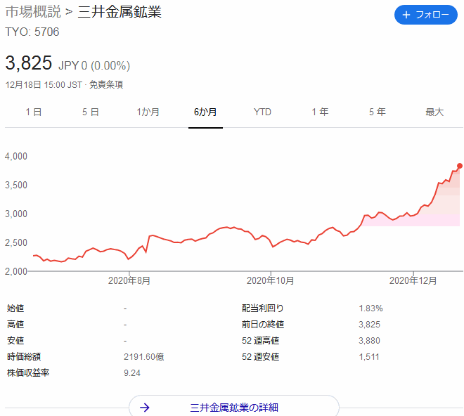 三井金属鉱業株価チャート